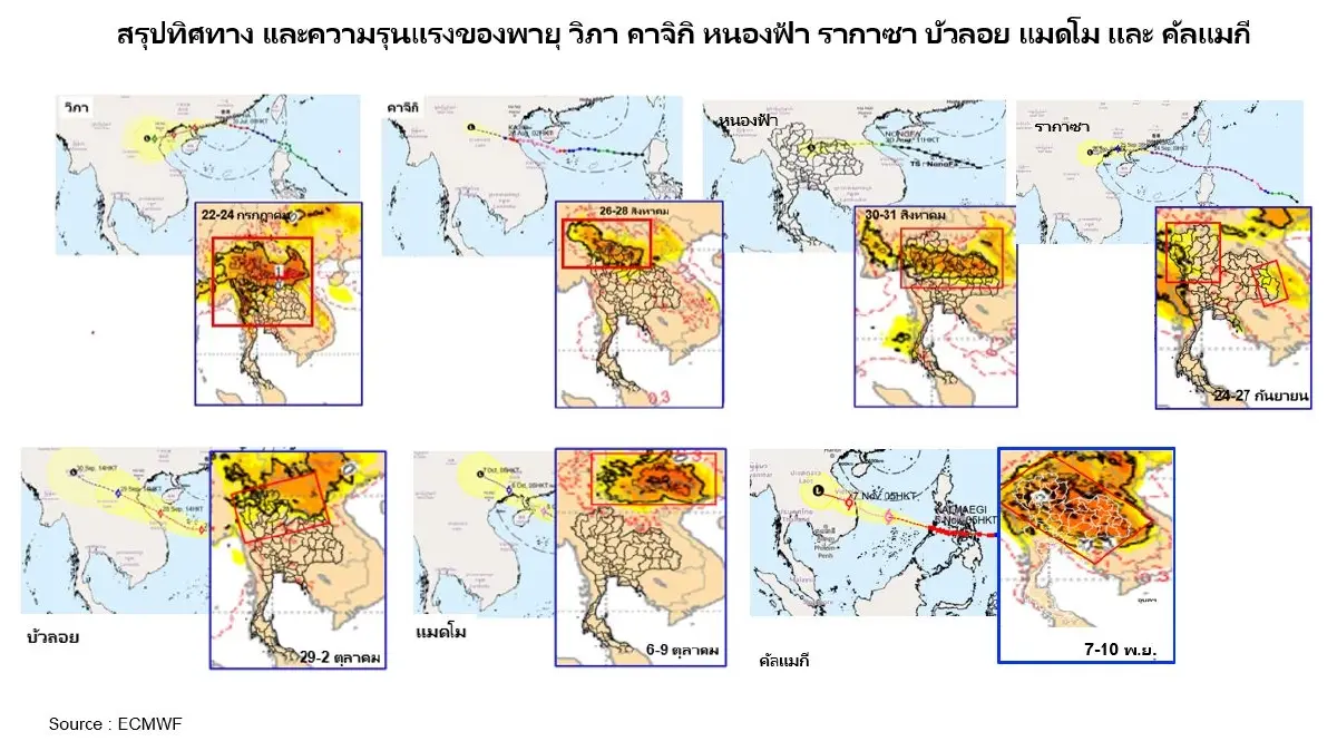 \'พายุ คัลแมกี\' จ่อขึ้นฝั่งเวียดนาม ไทยเฝ้าระวัง เสี่ยง \'ฝน 300 มม.\'