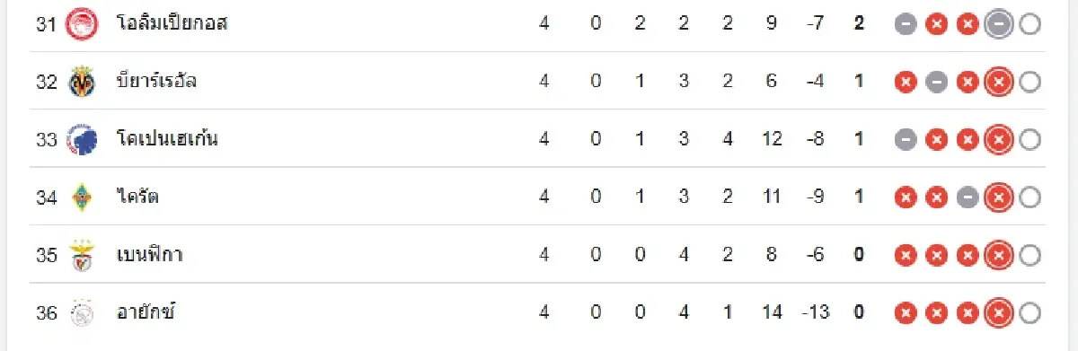 ผลบอลเมื่อคืนนี้ \'แมนซิตี้ 4-1 ดอร์ทมุนด์\' ยูฟ่า แชมเปี้ยนส์ ลีก