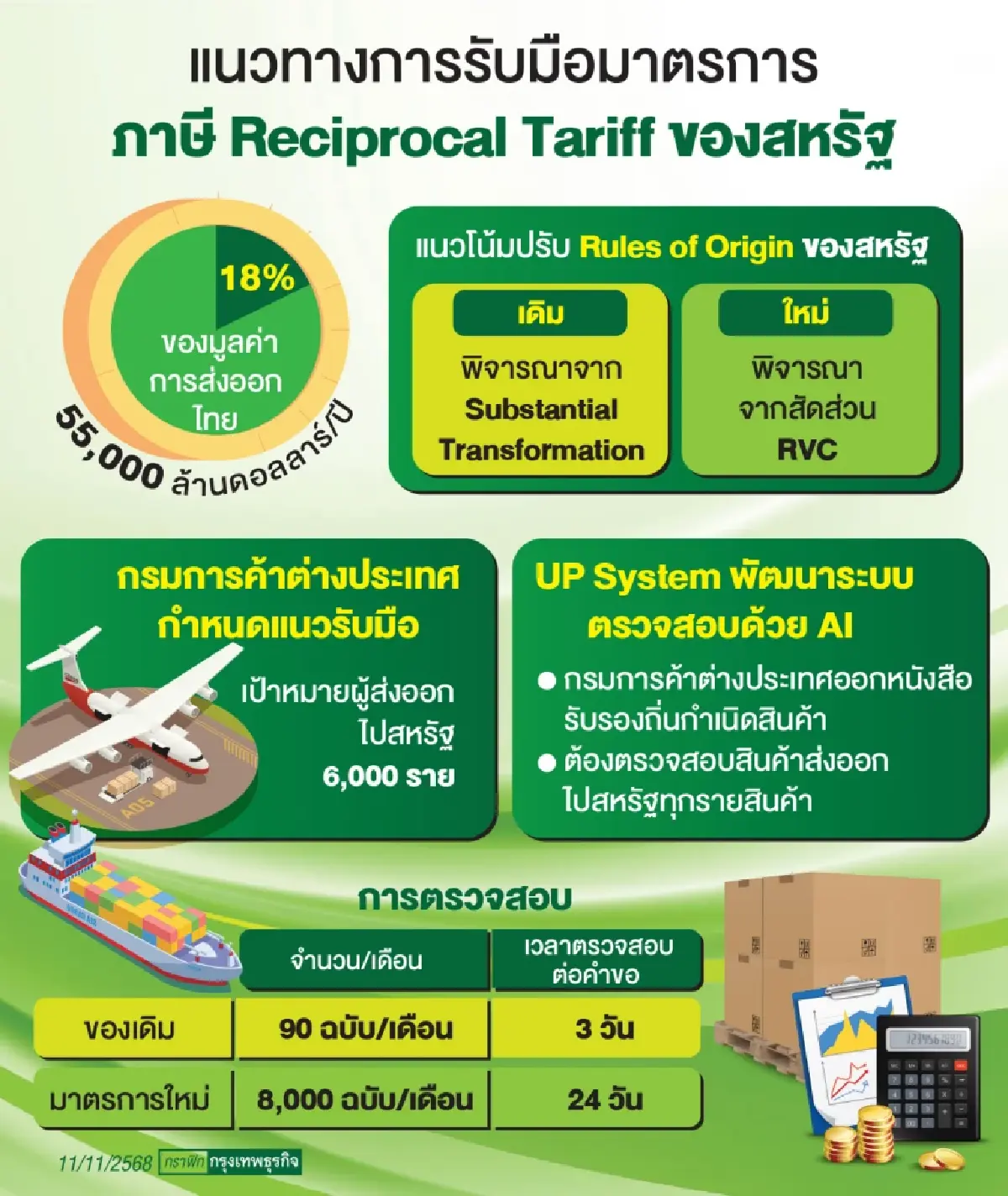 เปิดแผนสกัดสวมสิทธิส่งออกสหรัฐ ‘พาณิชย์’ ลุยตรวจ 'RVC' 8 พันฉบับต่อเดือน