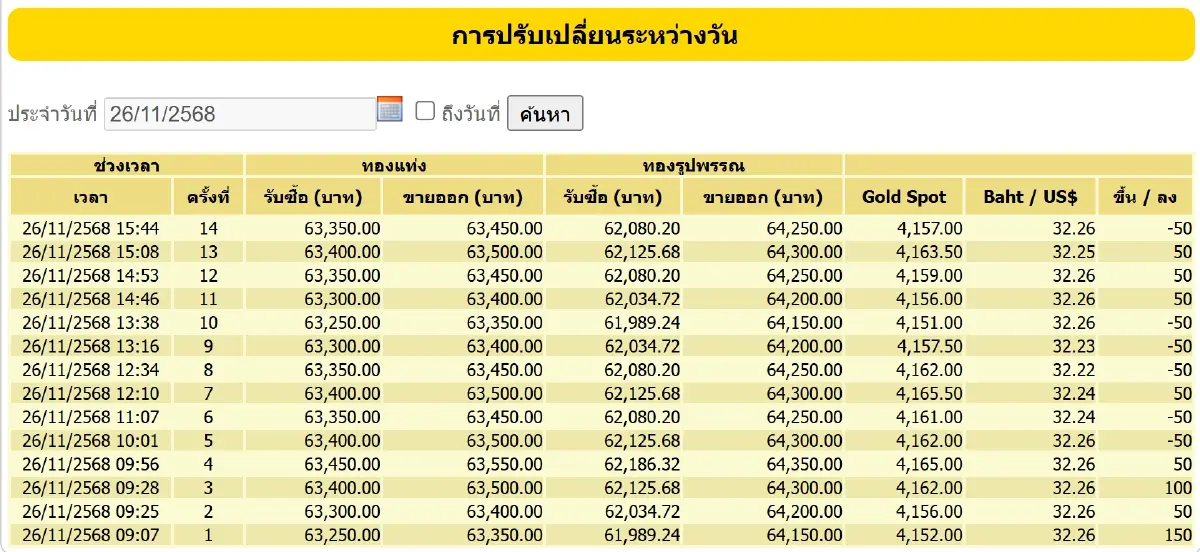 ราคาทองคำวันนี้ (26 พ.ย.68) ปรับ 14 ครั้ง ล่าสุด ปิดตลาด บวก 250 บาท