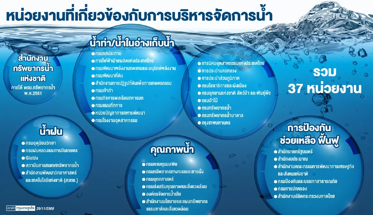 บทเรียน ‘หาดใหญ่‘ บูรณาการน้ำ 'จุดอ่อน' ต่างคนต่างทำงาน