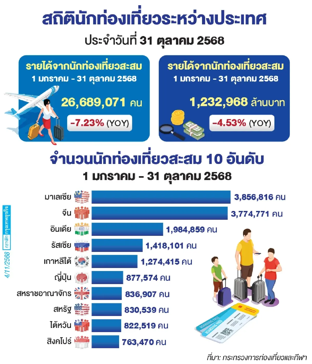 ท่องเที่ยว 2 เดือนโค้งท้ายเร่งบูสต์ยอด 6.7 ล้านคน  ‘แอตต้า’ ชี้แนวโน้มปี 68 ต่างชาติเข้าไทย 32 ล้านคน