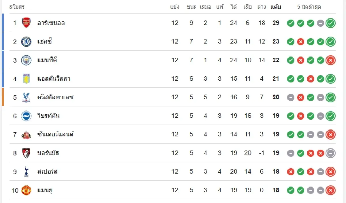 ถ่ายทอดสดฟุตบอล 'สเปอร์ส พบ ฟูแล่ม' ดูบอลสด พรีเมียร์ลีก อังกฤษ