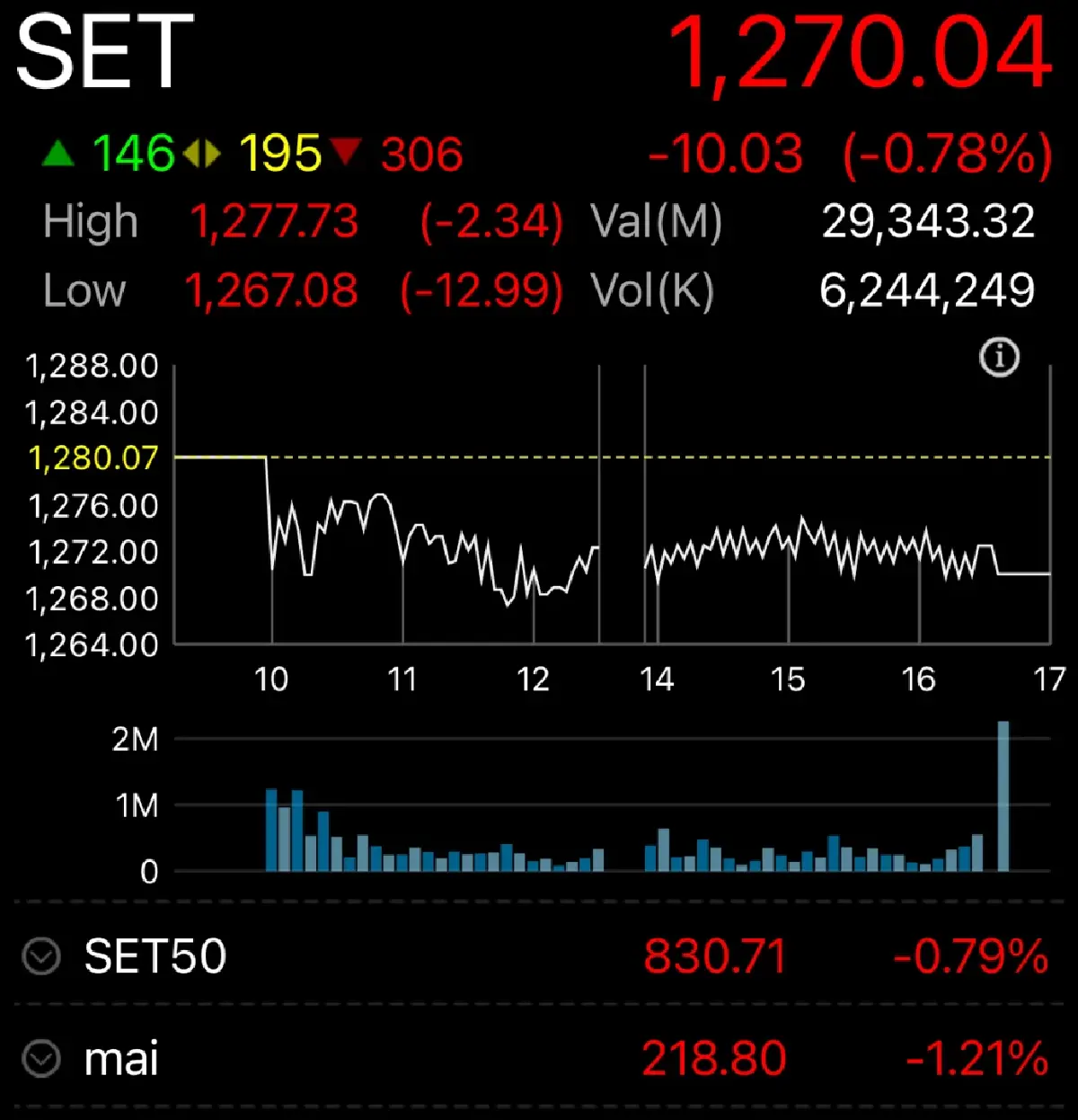 หุ้นไทยปิดตลาดวันนี้ ร่วง 10.03 จุด  รอลุ้นปัจจัยใหม่ใน-นอกประเทศ