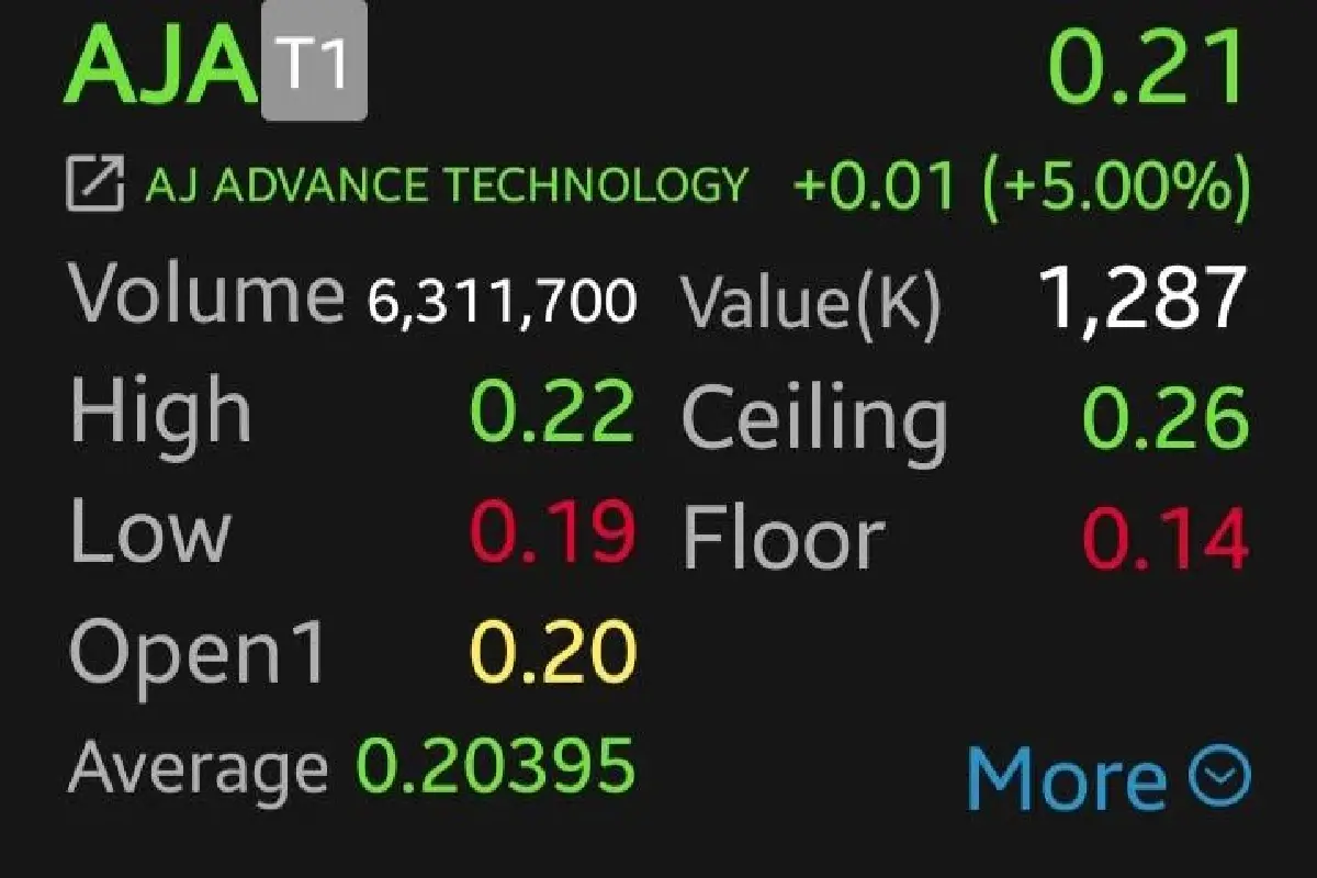 5 หุ้นคริปโทฯ พุ่งแรง JTS-AJA บวกนำ 10.34% หลัง Bitcoin ทะลุ 8.8 หมื่นดอลลาร์