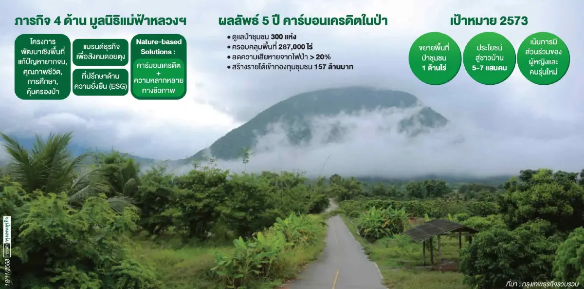 แม่ฟ้าหลวงฯ หนุนชุมชนดูแลป่า สร้างคาร์บอนเครดิต ต้นไม้สมบูรณ์–คนมีรายได้