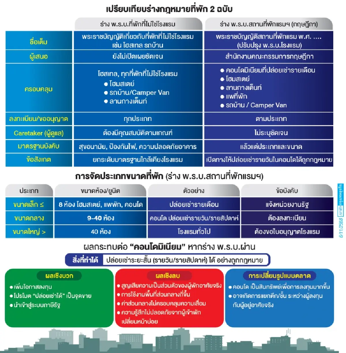 จับตาร่างกม.ที่พัก-โรงแรมใหม่สู่ยุคปล่อยเช่าถูกกฎหมาย