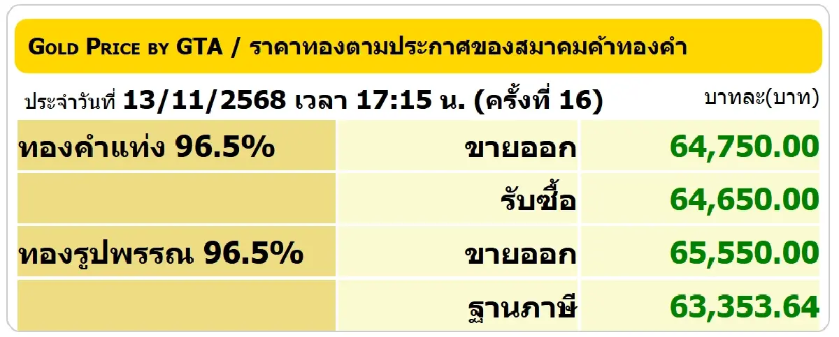 ราคาทองคำวันนี้ (13 พ.ย.68) ปรับ 16 ครั้ง ล่าสุด ปิดตลาด บวก 1,350 บาท