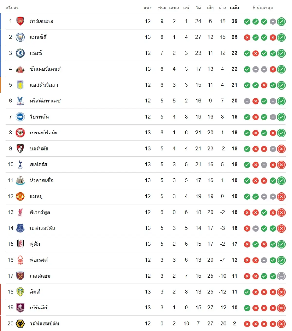 ดูบอลสด คู่แรก 'คริสตัล พาเลซ พบ แมนยู' ถ่ายทอดสด พรีเมียร์ลีก อังกฤษ