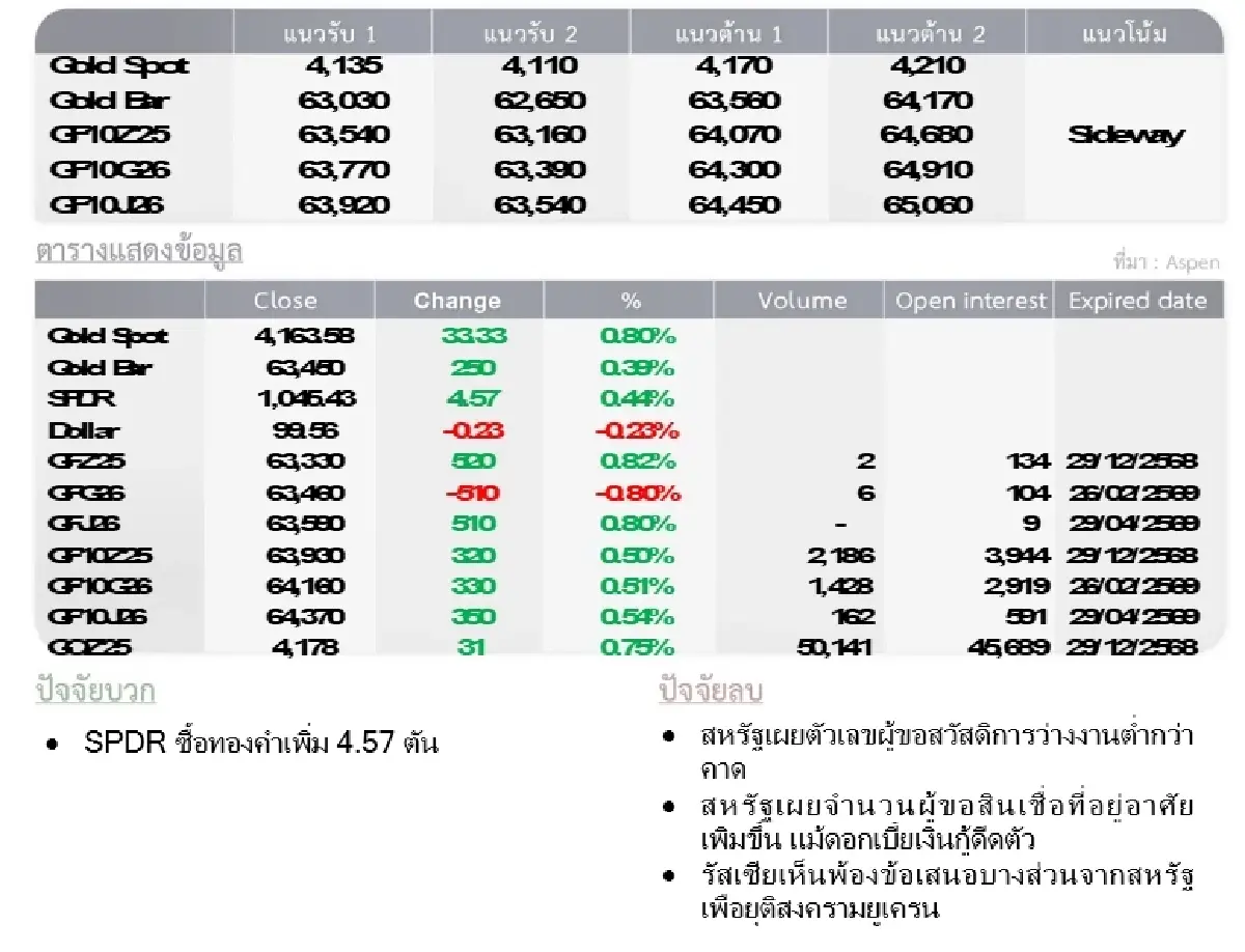 Gold Futures : บล.โกลเบล็ก ราคาทองวันนี้  4,147.35  U$/ทรอยเอาน์ซ