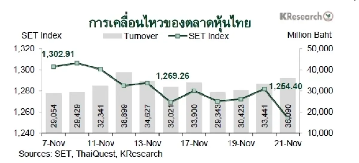MONEY AND STOCK MARKET REVIEW วันที่ 17-21 พฤศจิกายน 2568