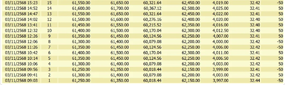 ราคาทองคำวันนี้ (3 พ.ย.68) ทั้งวันปรับ 24 ครั้ง ปิดตลาด บวก 100 บาท