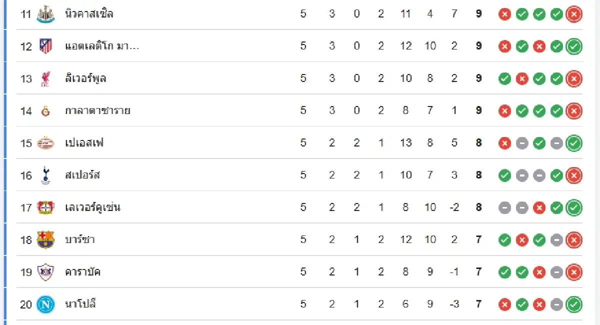 ช็อกแอนฟิลด์ ลิเวอร์พูล แพ้คาบ้าน 1-4 พีเอสวี ดูผลบอล ตารางคะแนน UCL