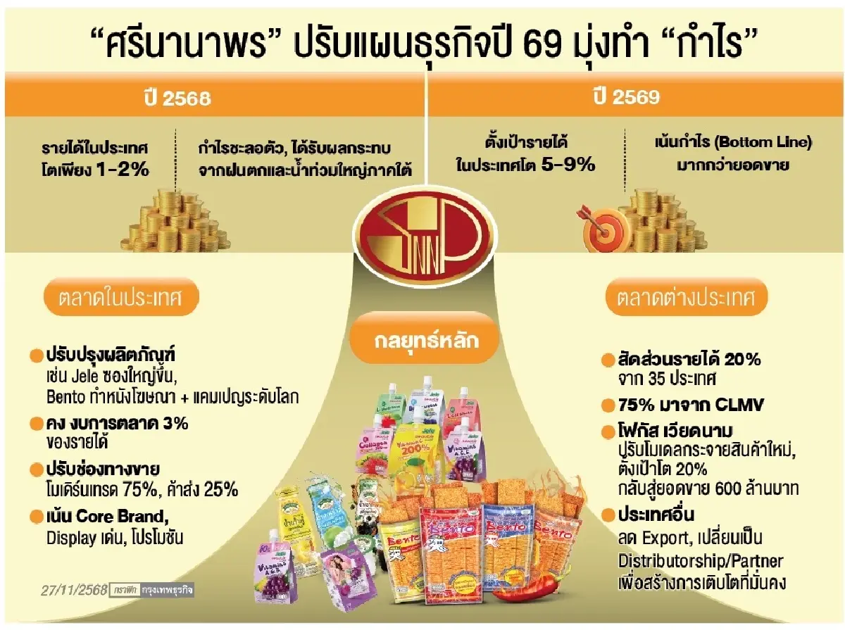 ‘ศรีนานาพร‘ ปี69 มุ่งปั้น‘กำไร’  เดินเกมในประเทศ ดันรายได้โต 5-9%