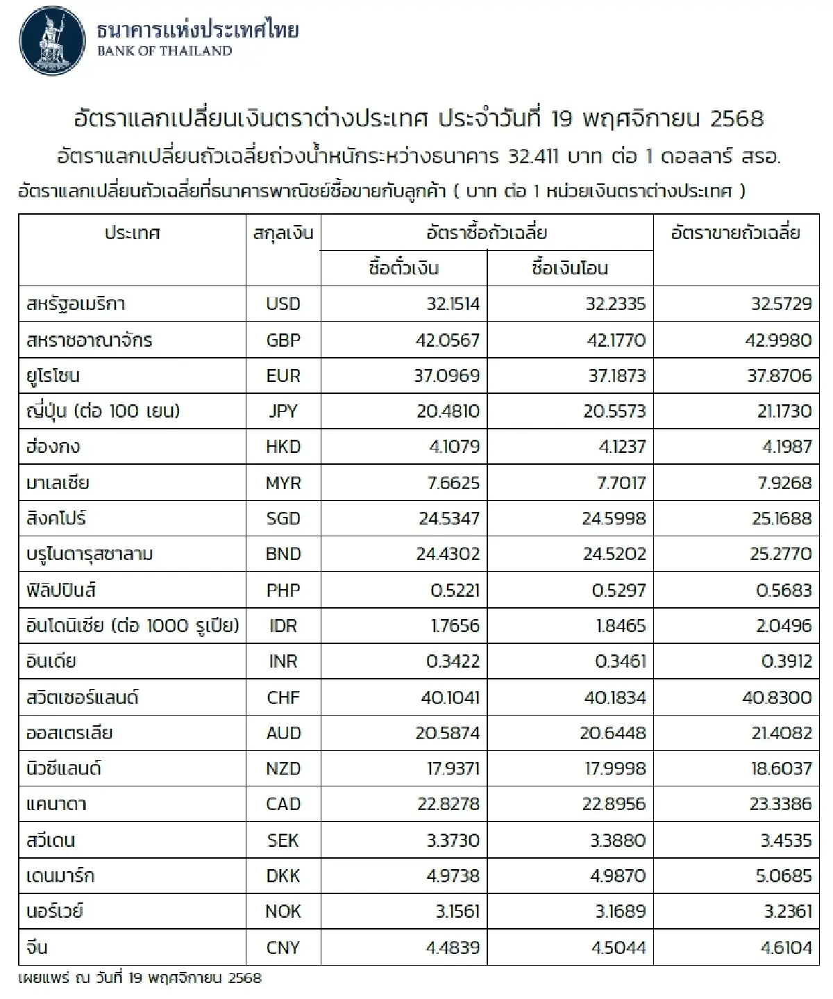 (ธปท.) อัตราแลกเปลี่ยนเงินตราต่างประเทศ ประจำวันที่ 19 พฤศจิกายน 2568