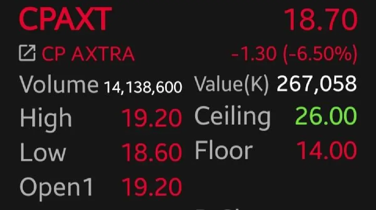 9 หุ้นค้าปลีกกอดคอร่วง CPAXT-CRC นำกลุ่ม 6.50% โบรกเผยผลงานพลาดเป้า