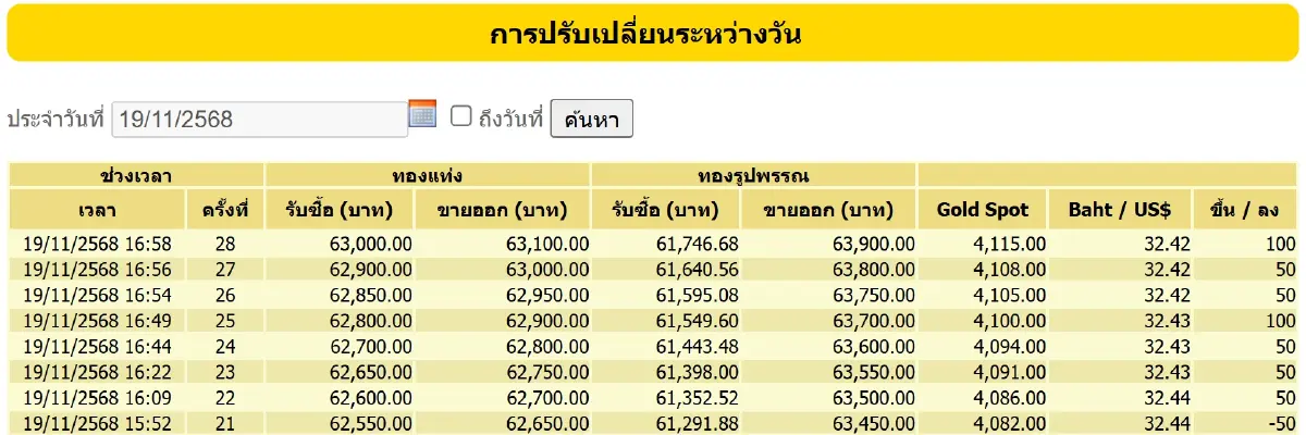 ราคาทองคำวันนี้ (19 พ.ย.68) ปรับ 28 ครั้ง ล่าสุด ปิดตลาด บวก 1,000 บาท