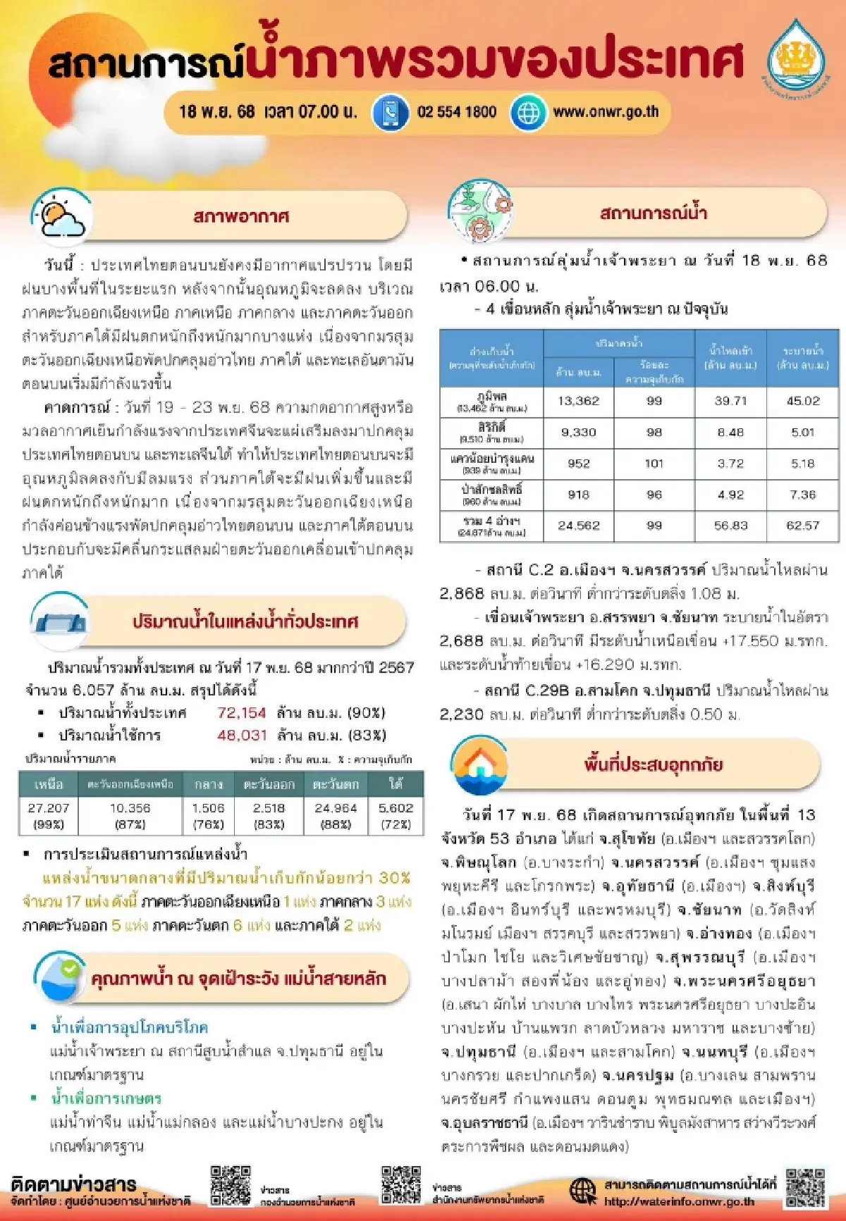 สถานการณ์น้ำล่าสุด น้ำอ่างเก็บน้ำ ปริมาณรวม 90% มีอุทกภัย ใน 13 จังหวัด