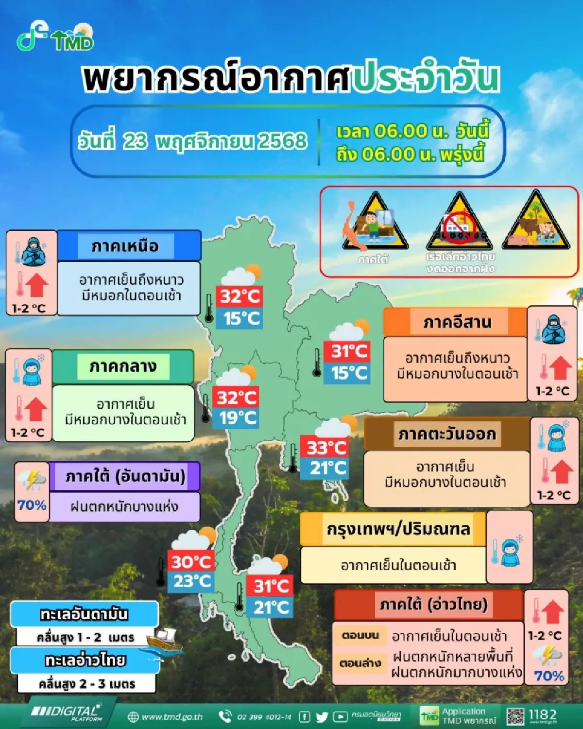 มรสุมเข้าไทย ฝนถล่มภาคใต้ 70% น้ำท่วมสูง 'เหนือ อีสาน' อุณหภูมิสูงขึ้น