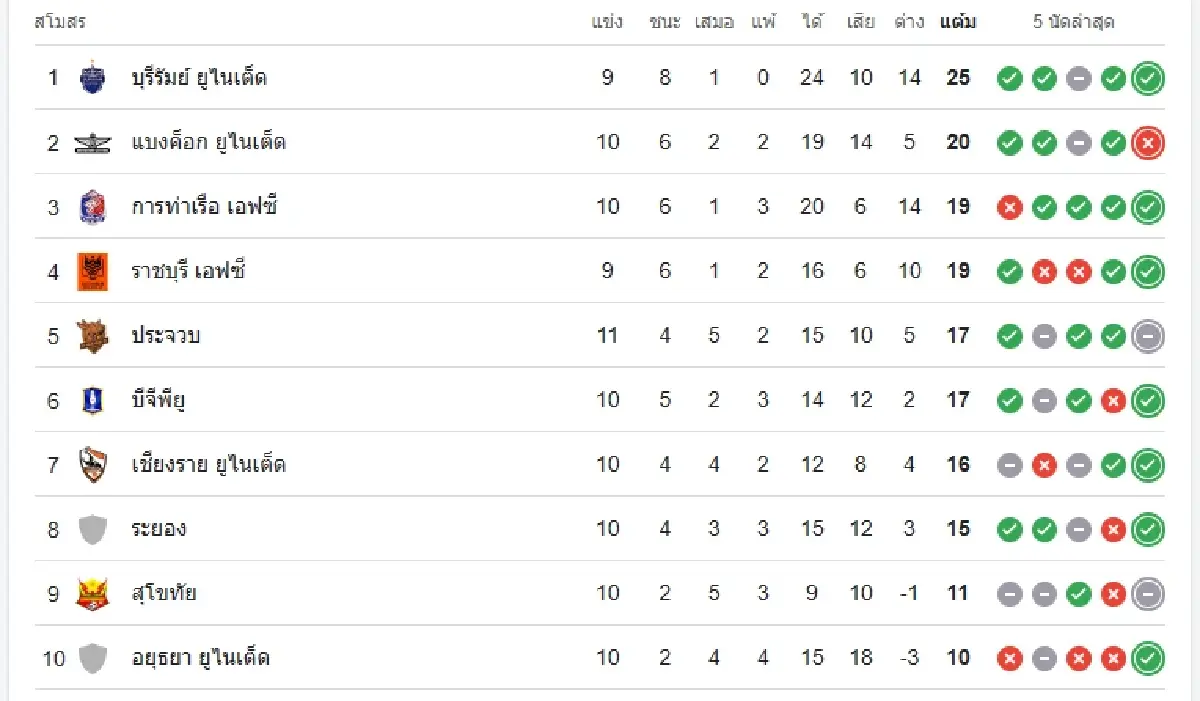 LIVE บอลวันนี้ ดูบอลสด บีจี ปทุม ยูไนเต็ด พบ ระยอง เอฟซี ถ่ายทอดสด ไทยลีก