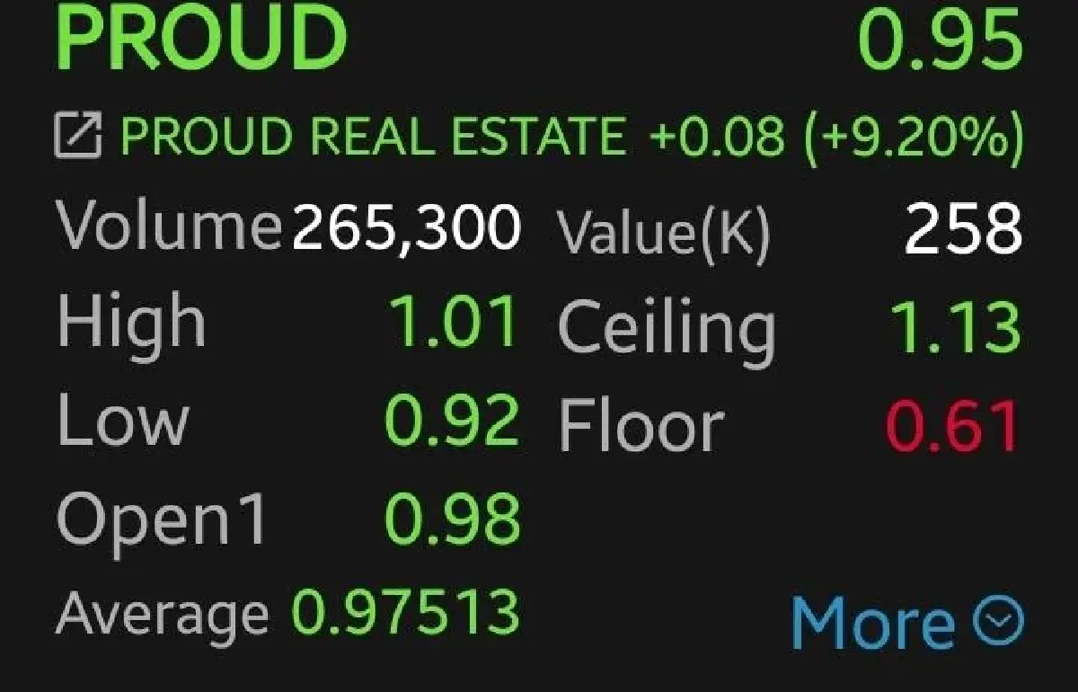 หุ้น PROUD บวก 9.20% ผลงาน Q3/68 กำไรพุ่ง 1,826%  หนุน Backlog แกร่งเฉียด 7 พันล้าน