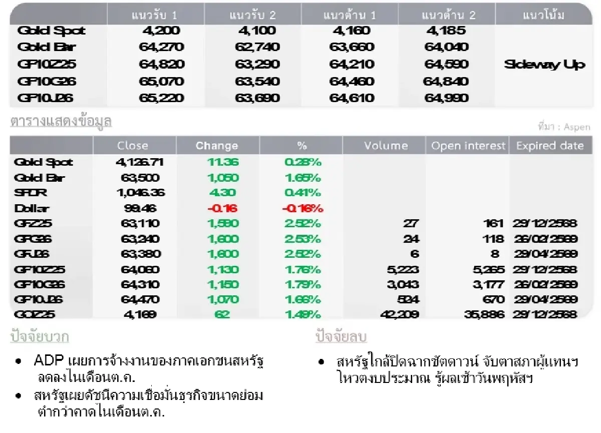 Gold Futures : บล.โกลเบล็ก  ราคาทองวันนี้  4,105.57  U$/ทรอยเอาน์ซ
