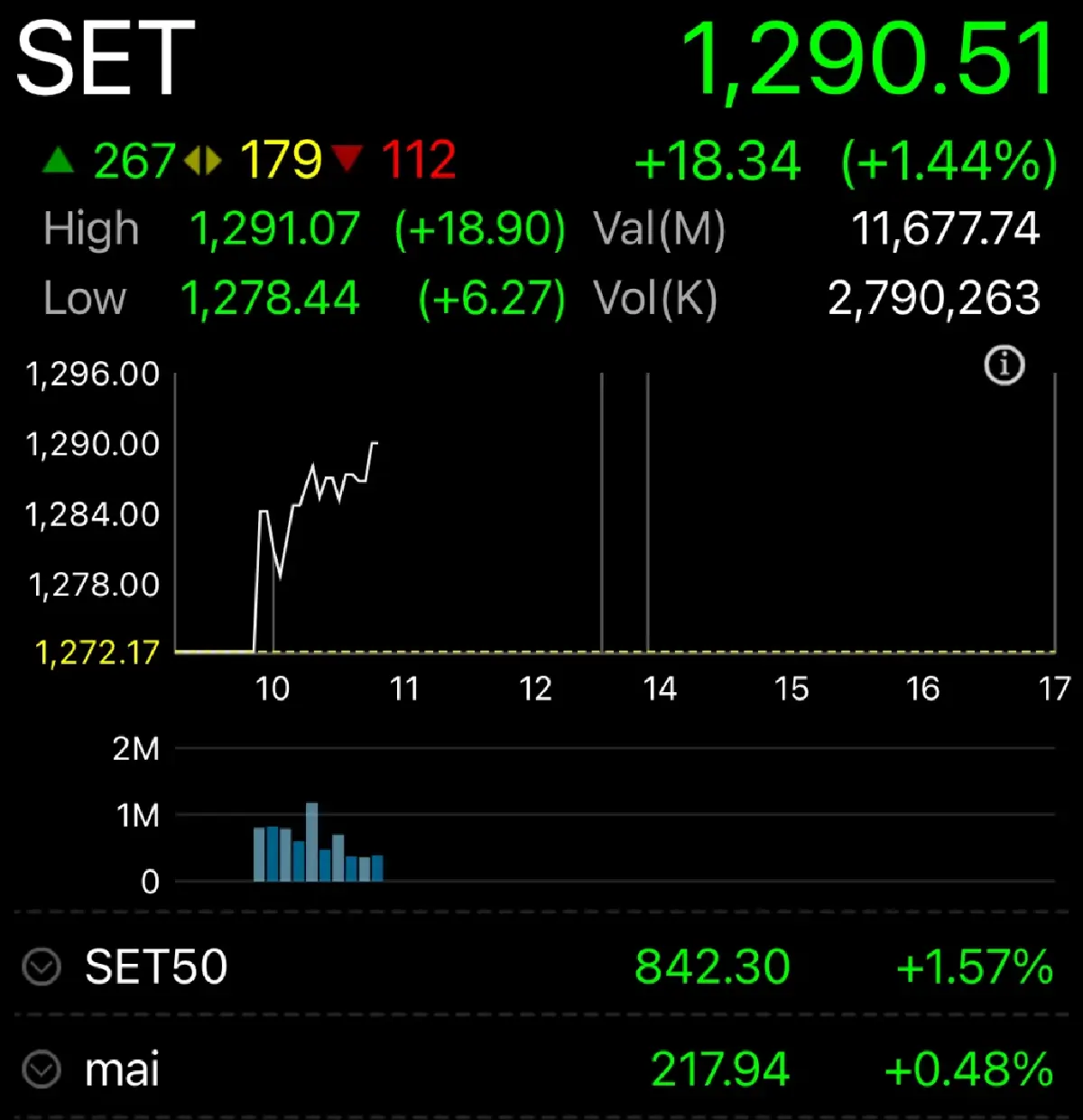 หุ้นไทยเปิดตลาดวันนี้ บวก 18.34 จุด รับหลังงบ NVDIA ดีกว่าคาด