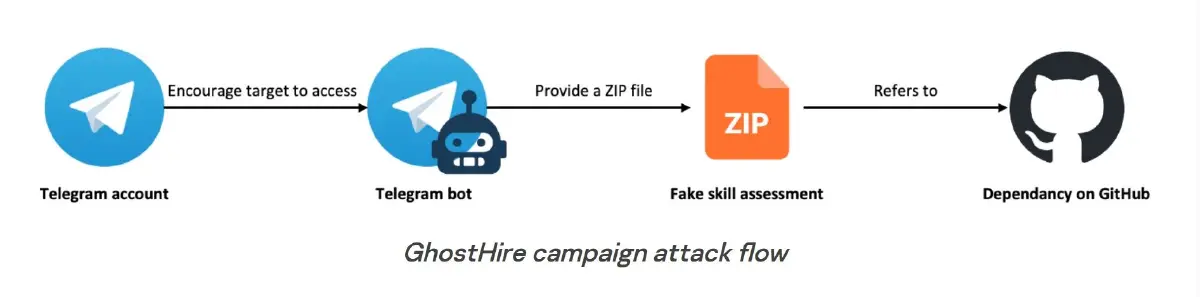 'โจรไซเบอร์' ใช้เครื่องมือ AI โจมตีผู้บริหารบน Windows และ macOS