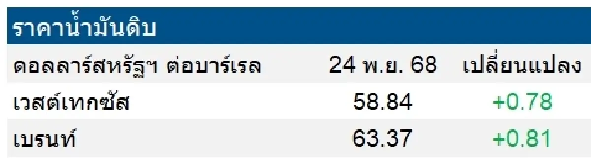 เวสต์เทกซัส 58.84 ดอลลาร์สหรัฐฯ /บาร์เรล เบรนท์ 63.37 ดอลลาร์สหรัฐฯ /บาร์เรล