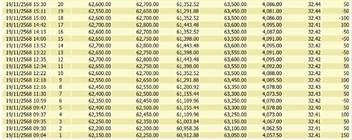 ราคาทองคำวันนี้ (19 พ.ย.68) ปรับ 28 ครั้ง ล่าสุด ปิดตลาด บวก 1,000 บาท