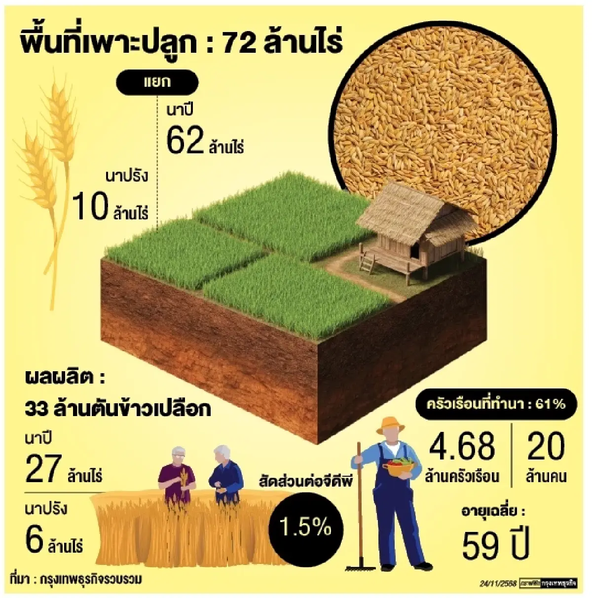 'ใบรับรองเมล็ดพันธุ์'หนุนตลาดใหม่   คุณประโยชน์ข้าวไทยไม่ใช่แค่อิ่มท้อง