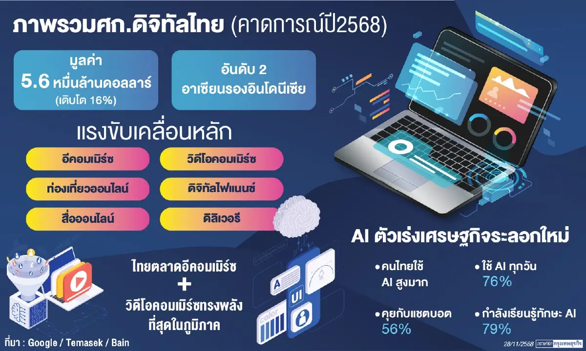 เศรษฐกิจดิจิทัลไทยปี 68 สะพัด 1.8 ล้านล้านบาท Google ชี้ 'อีคอมเมิร์ซ' แรงขับเคลื่อนหลัก