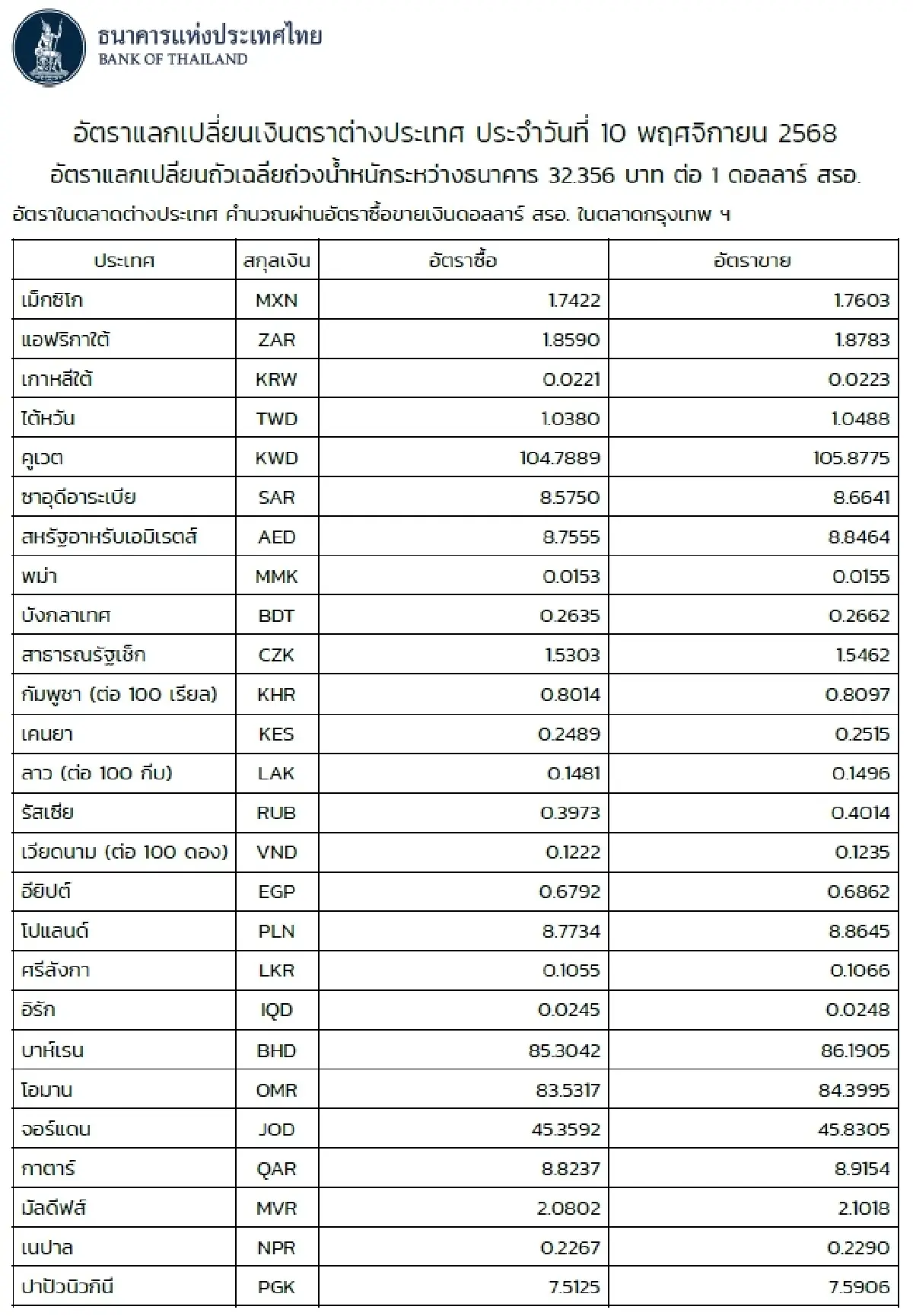 (ธปท.) อัตราแลกเปลี่ยนเงินตราต่างประเทศ ประจำวันที่ 10 พฤศจิกายน 2568
