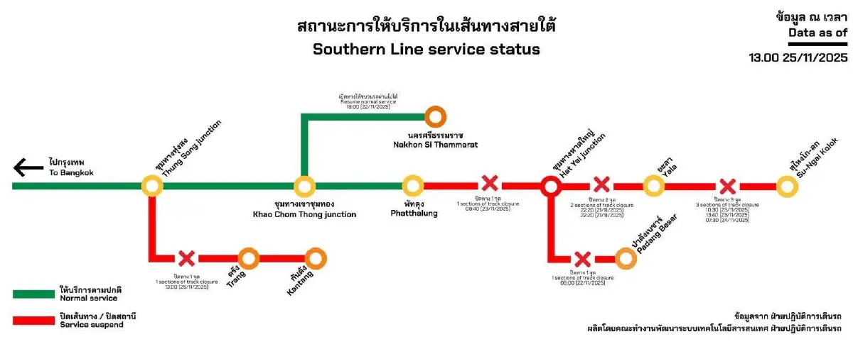 รฟท. ปรับเส้นทาง - งดเดินรถ 22 ขบวน หลังน้ำท่วมทางรถไฟสายใต้