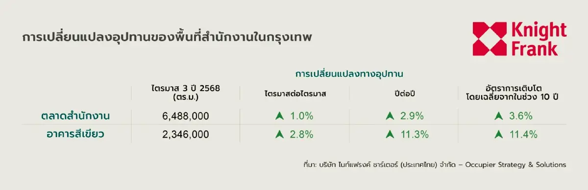สำนักงานกรุงเทพฯหันลุย‘อาคารเขียว’ ชิงผู้เช่าสู้ศก.สะดุด