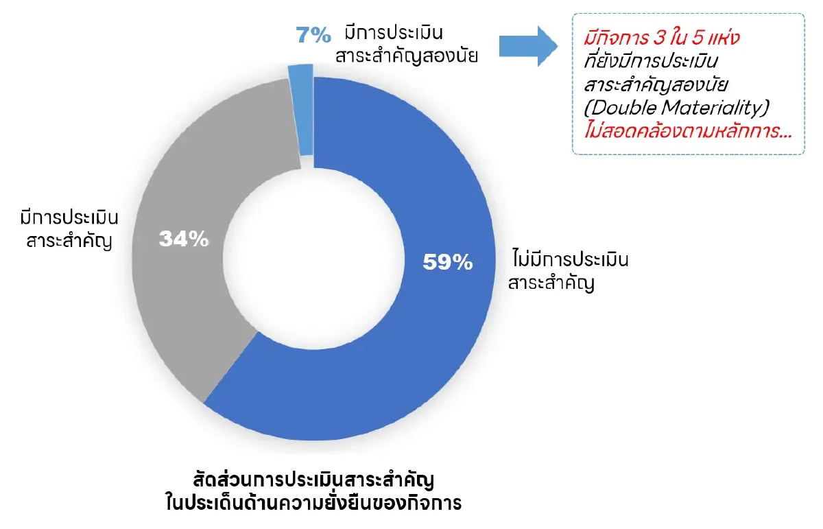 เปิดผลสำรวจความยั่งยืนของธุรกิจไทย ปี 68