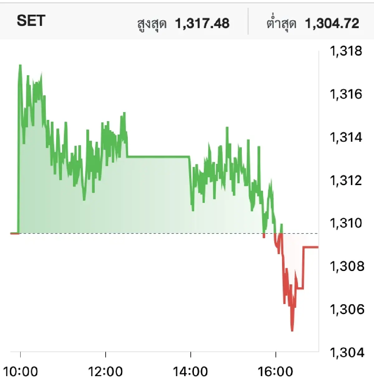 'หุ้นไทย' วันนี้ (3 พ.ย.) ปิดลบ 0.64 จุด แรงส่งในประเทศต่ำ