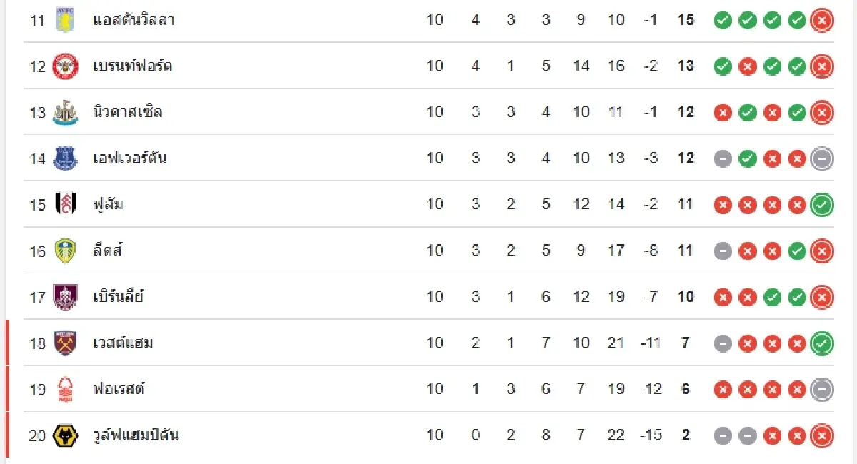 LIVE ดูบอลสด ซันเดอร์แลนด์ พบ อาร์เซน่อล ตารางคะแนนพรีเมียร์ลีก อังกฤษ