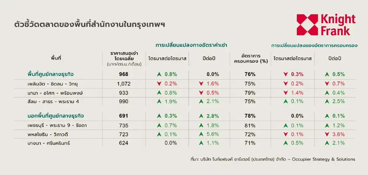 สำนักงานกรุงเทพฯหันลุย‘อาคารเขียว’ ชิงผู้เช่าสู้ศก.สะดุด