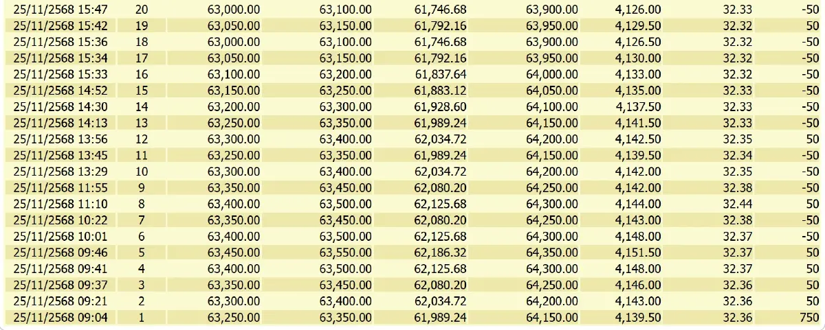 ราคาทองคำวันนี้ (25 พ.ย.68) ปรับ30 ครั้ง ล่าสุด ปิดตลาด บวก 600 บาท