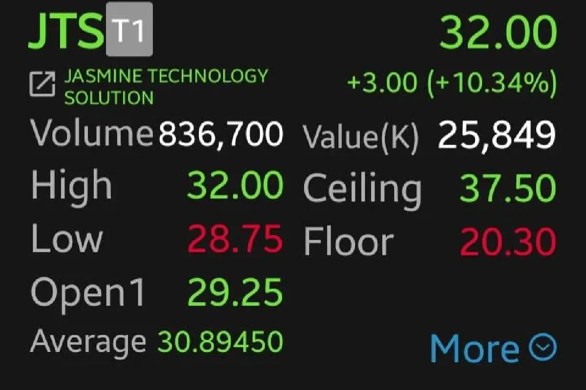 5 หุ้นคริปโทฯ พุ่งแรง JTS-AJA บวกนำ 10.34% หลัง Bitcoin ทะลุ 8.8 หมื่นดอลลาร์