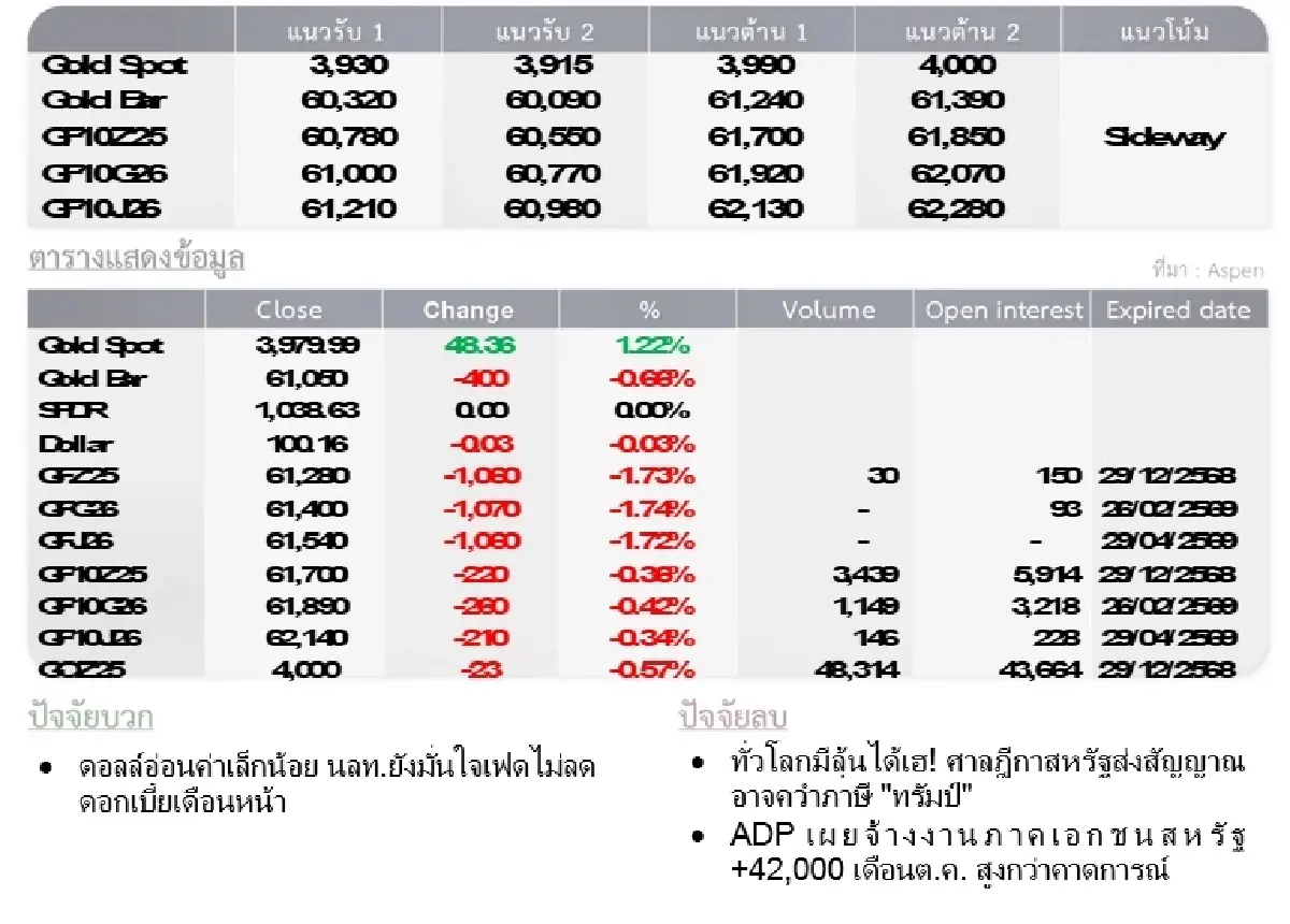 Gold Futures : บล.โกลเบล็ก  ราคาทองวันนี้ 3,985.83  U$/ทรอยเอาน์ซ
