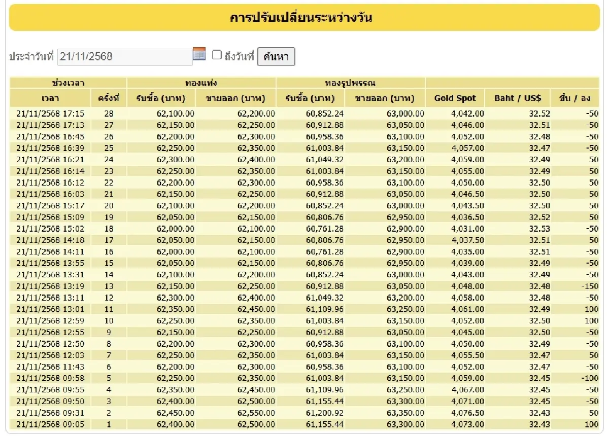 ราคาทองวันนี้ (21 พ.ย.68) ปิดตลาด ทองลง 200 บาท รูปพรรณขายออก 63,000