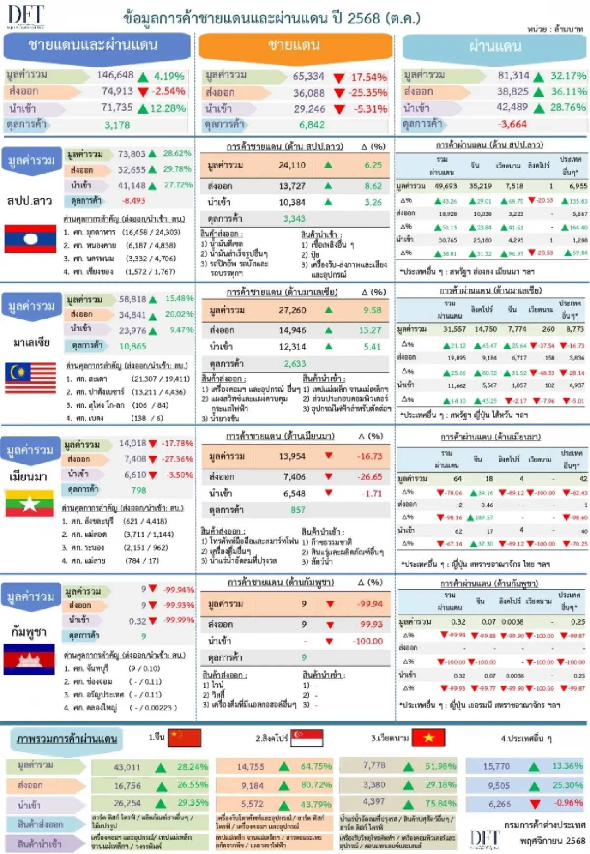 พาณิชย์ เผย การค้าชายแดน-ผ่านแดน ต.ค. 68 มูลค่า 146,648 ล้านบาท เพิ่ม 4.2% กัมพูชายังวูบ 99 %