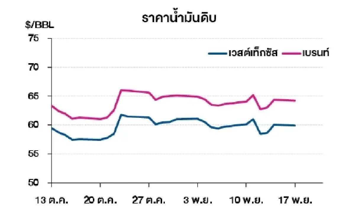 เวสต์เทกซัส 59.91 ดอลลาร์สหรัฐฯ /บาร์เรล เบรนท์ 64.20 ดอลลาร์สหรัฐฯ /บาร์เรล