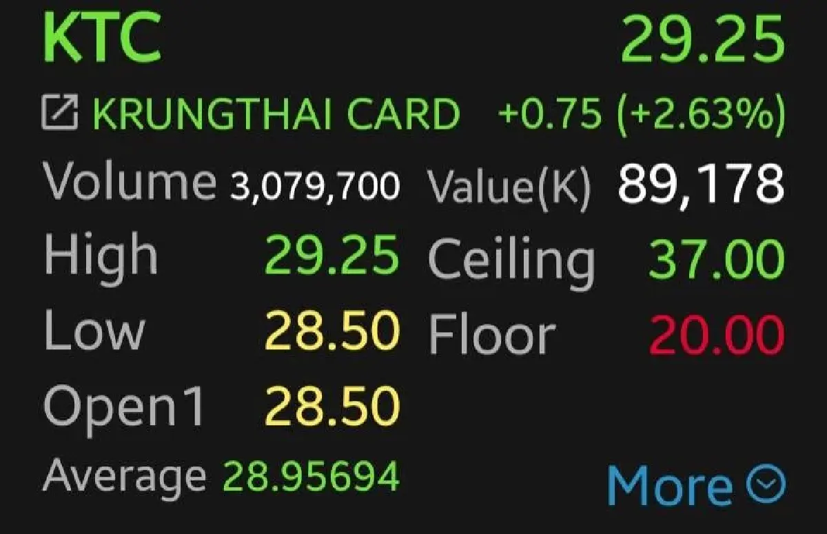 9 หุ้นไฟแนนซ์บวกคึกคัก! CHAYO-KTC พุ่งนำ 3.66%  อานิสงส์ครม.ไฟเขียวตั้ง AMC