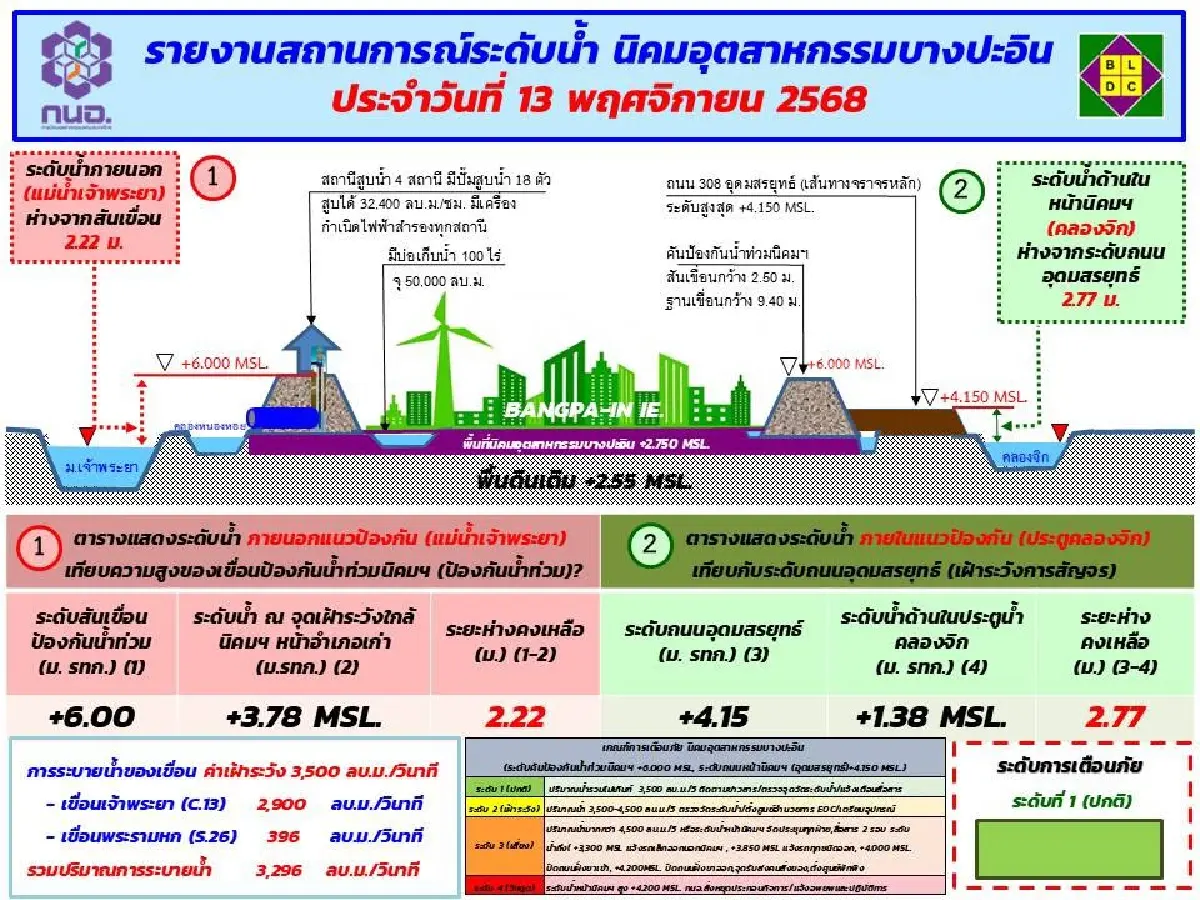 กนอ. คุมเข้มปริมาณน้ำ 3 นิคมฯ อยุธยา ย้ำอยู่ในภาวะปกติ นักลงทุนมั่นใจได้!