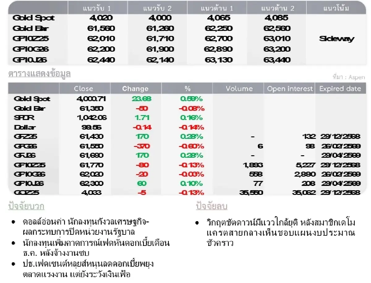 Gold Futures : บล.โกลเบล็ก  ราคาทองวันนี้  4,054.74  U$/ทรอยเอาน์ซ