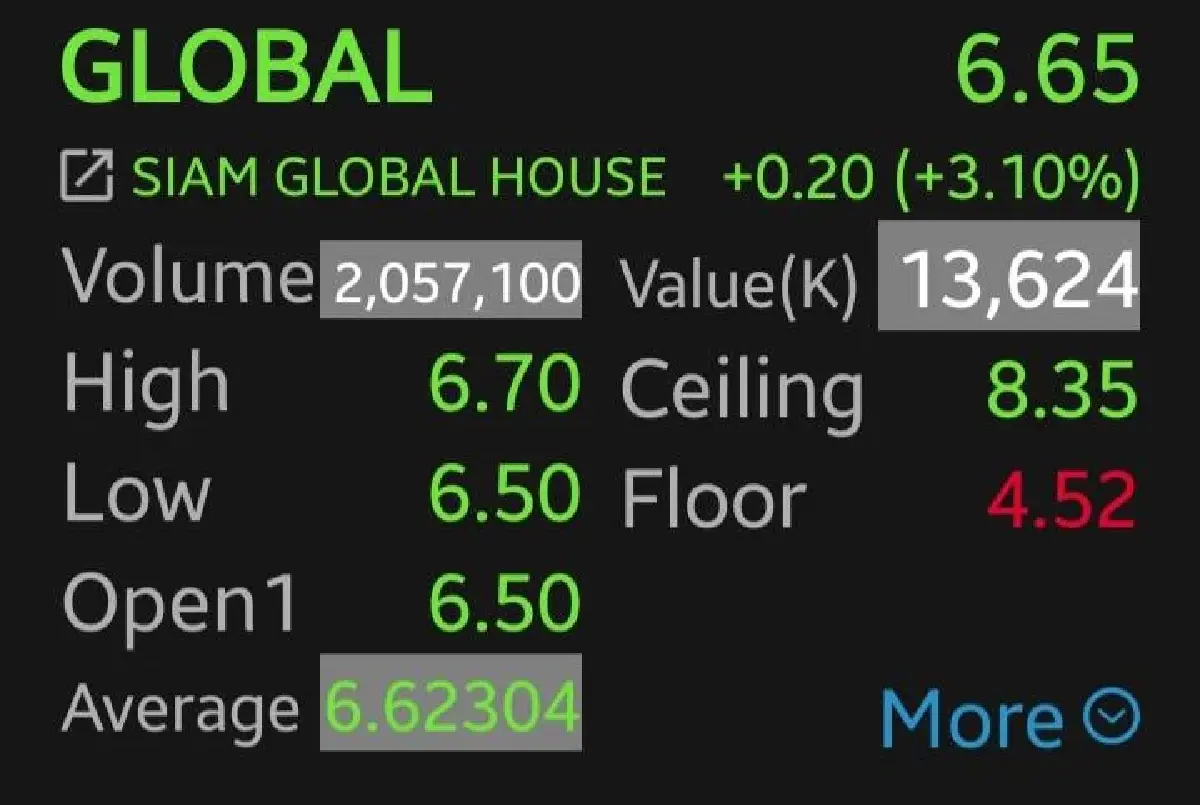 11 หุ้นค้าปลีก บวกยกแผง CRC-GLOBAL พุ่งนำ 4.12% รับแรงหนุนน้ำท่วมใต้คลี่คลาย หนุนกำลังซื้อฟื้น