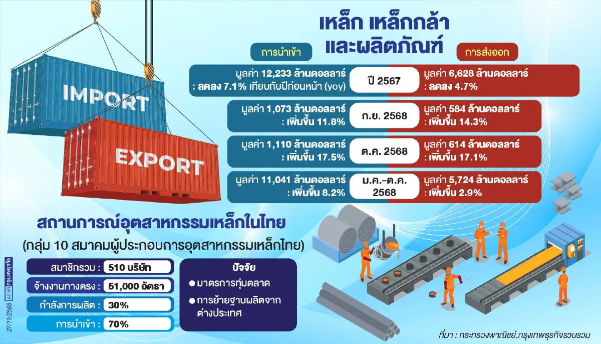 อุตฯเหล็กร้องการนำเข้าเบียดผลิตในบ้าน  กำลังผลิตต่ำแค่30%สวนของนอกสูง70%